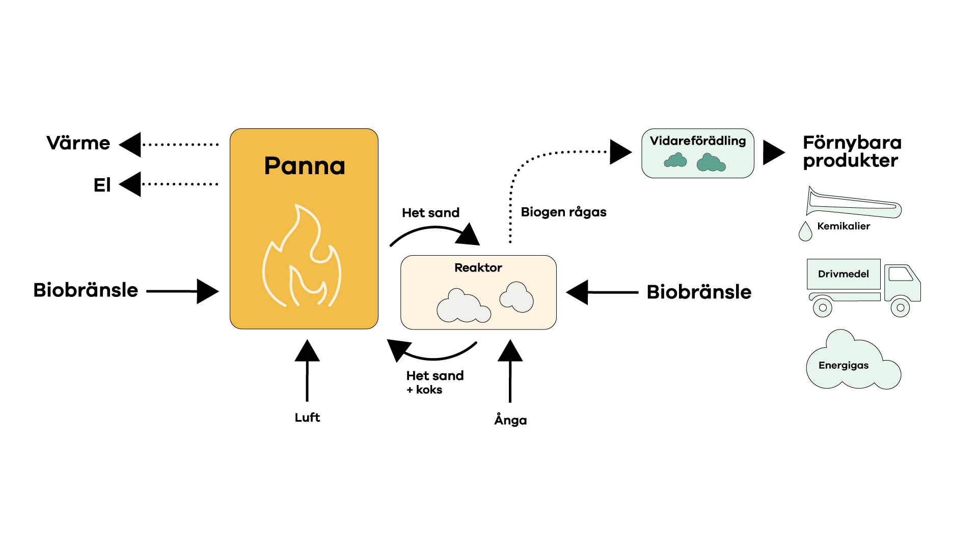 Karlstads Energi och Bioshare AB bygger demonstrationsanläggning vid